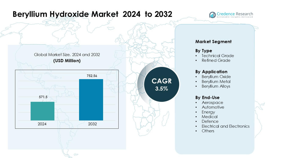 Beryllium Hydroxide Market size