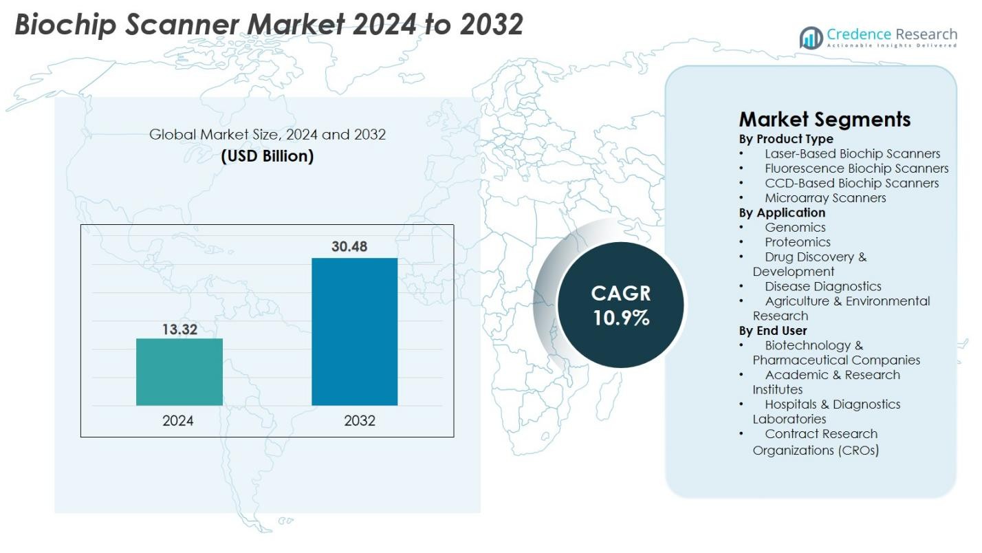 Biochip Scanner Market Size