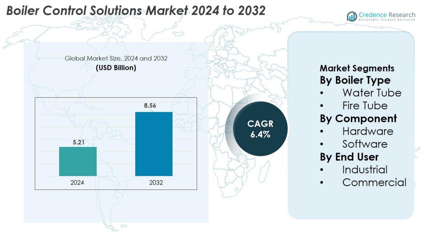 Boiler Control Solutions Market Size