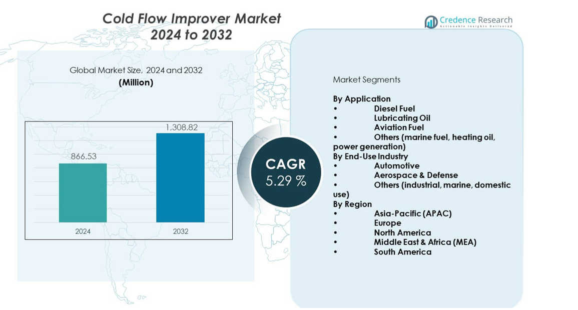 Cold Flow Improver Market size
