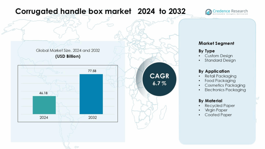 Corrugated Handle Box Market Size, Growth and Forecast 2032