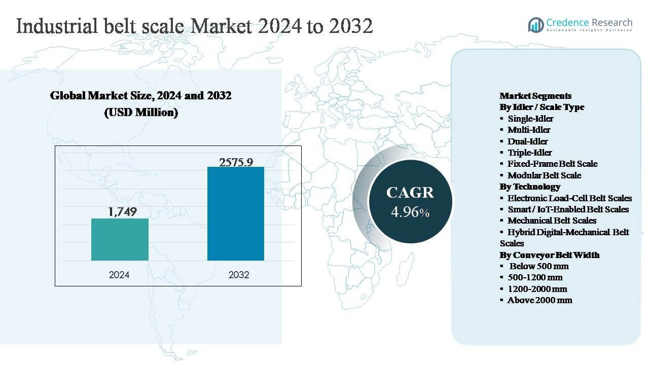 Industrial Belt Scale Market Size