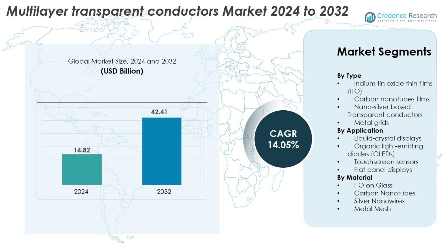 Multilayer transparent conductors Market Size