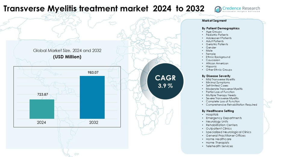 Transverse Myelitis treatment market