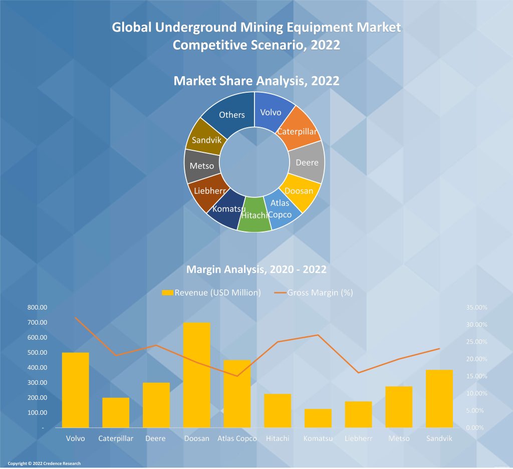 Underground Mining Equipment Market