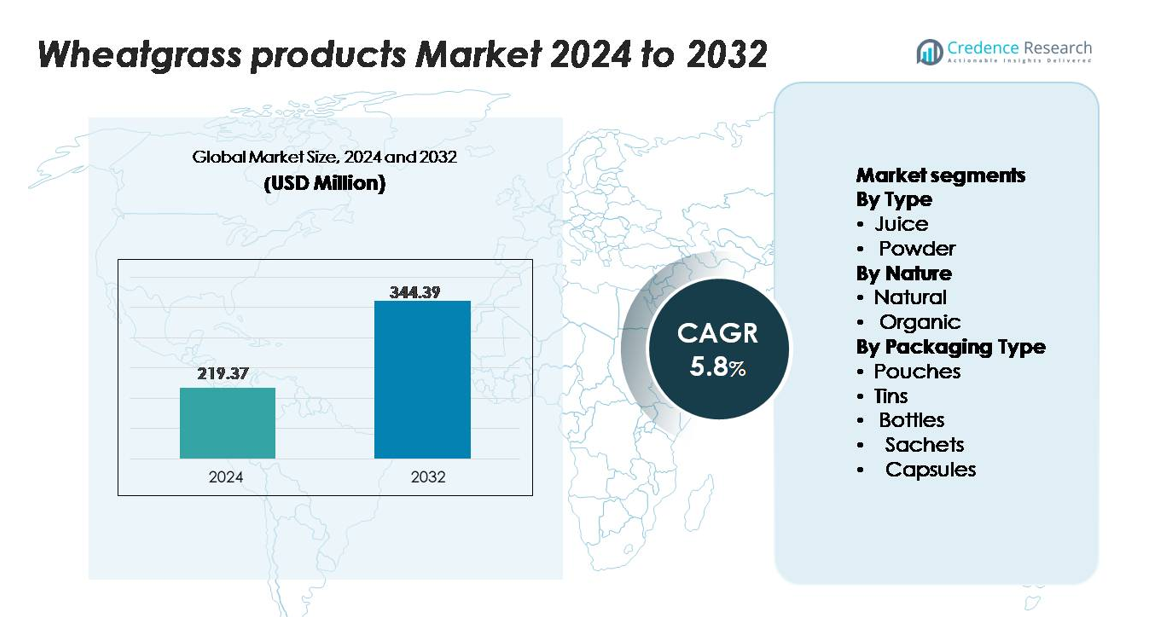 Taille du marché des produits de blé en herbe
