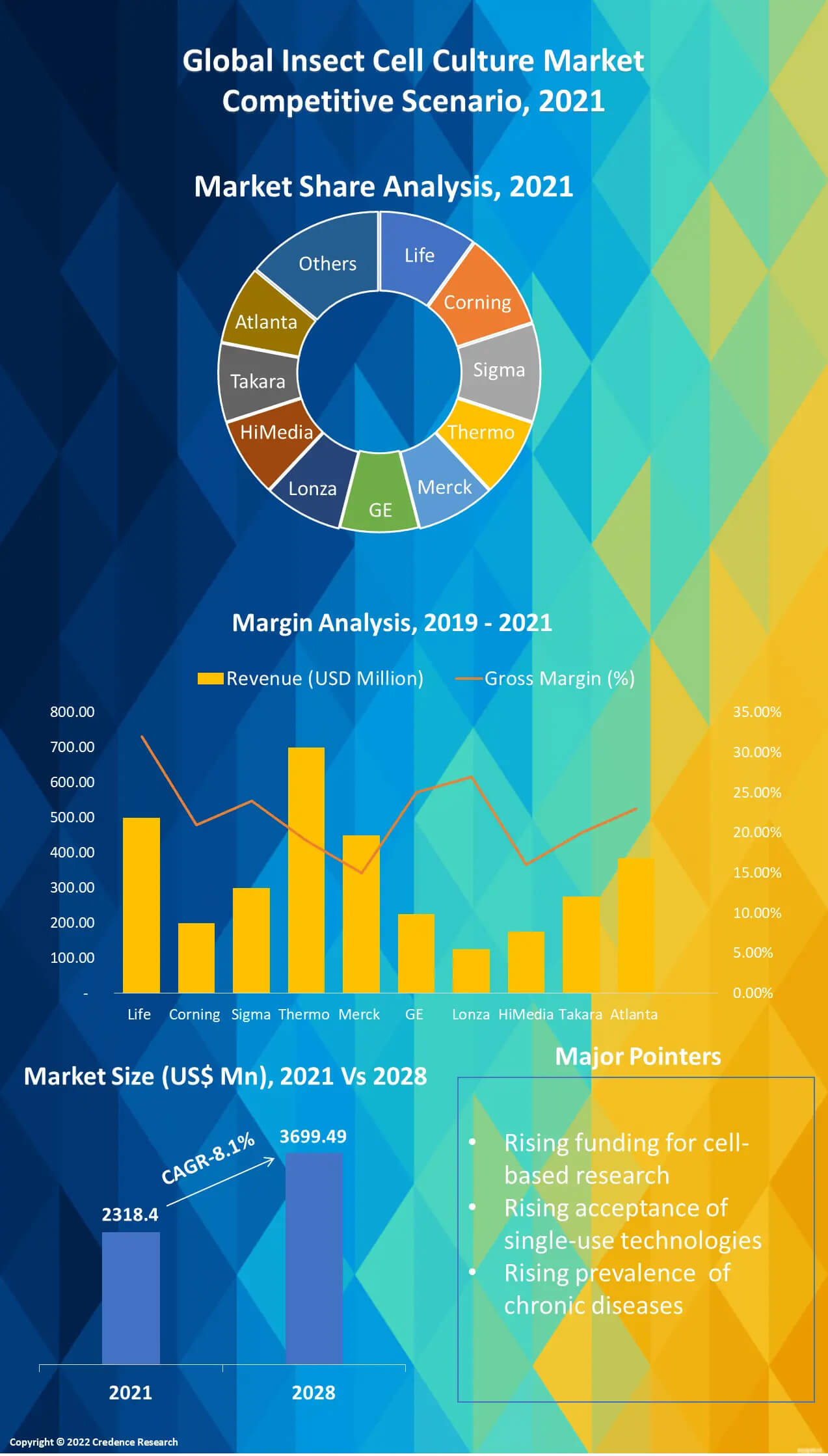 Insect Cell Culture Market