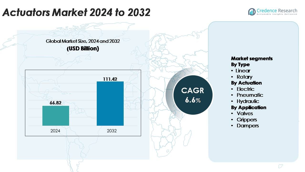 Actuators Market Size