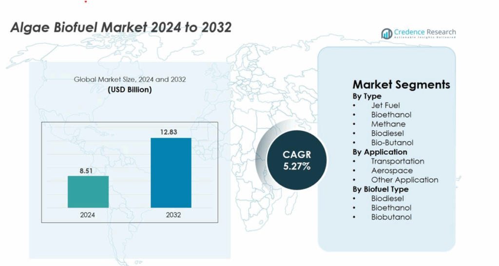 Algae Biofuel Market Size, Share, Trends and Growth Report 2032