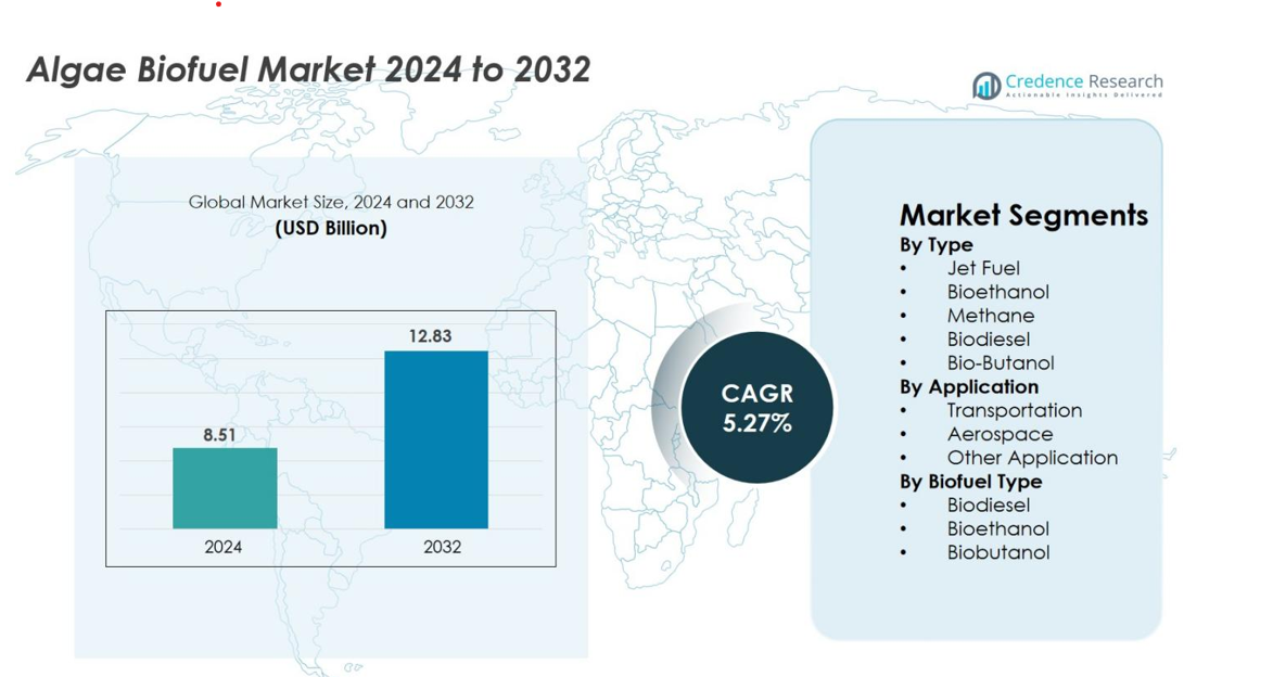 Algae Biofuel Market size