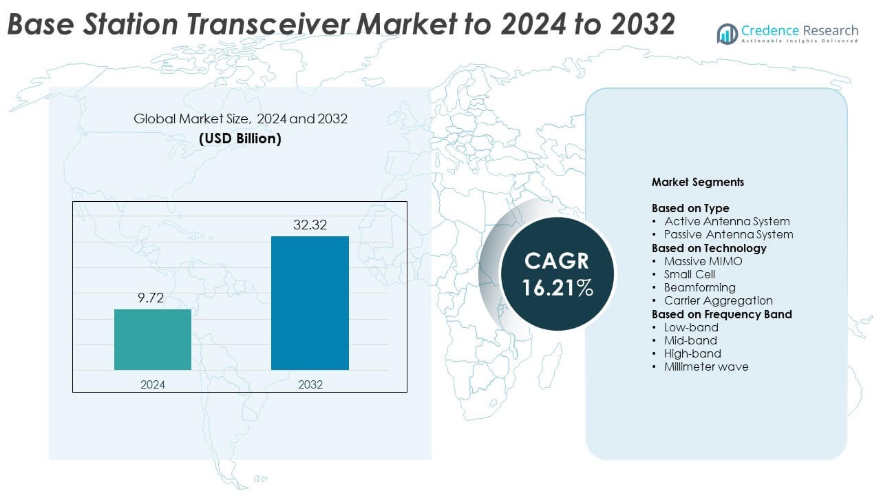 Base Station Transceiver Market