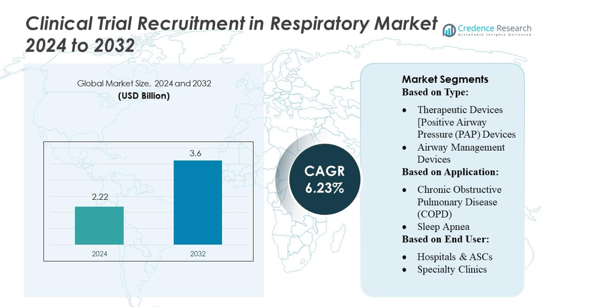 Clinical Trial Recruitment in Respiratory Market size
