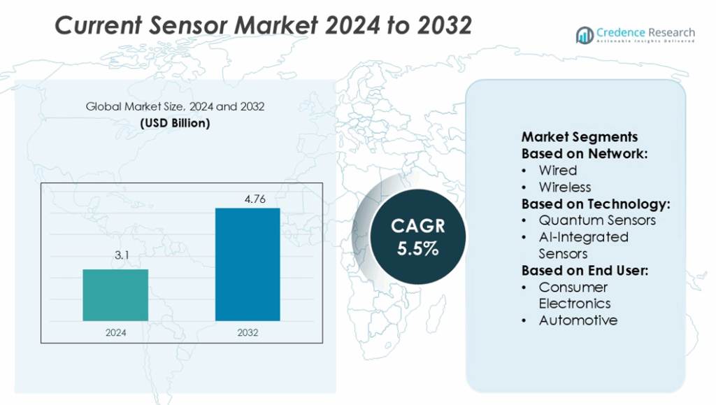 Current Sensors Market Size, Growth, Analysis and Forecast 2032