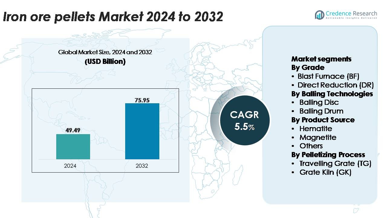 Iron Ore Pellets Market Size