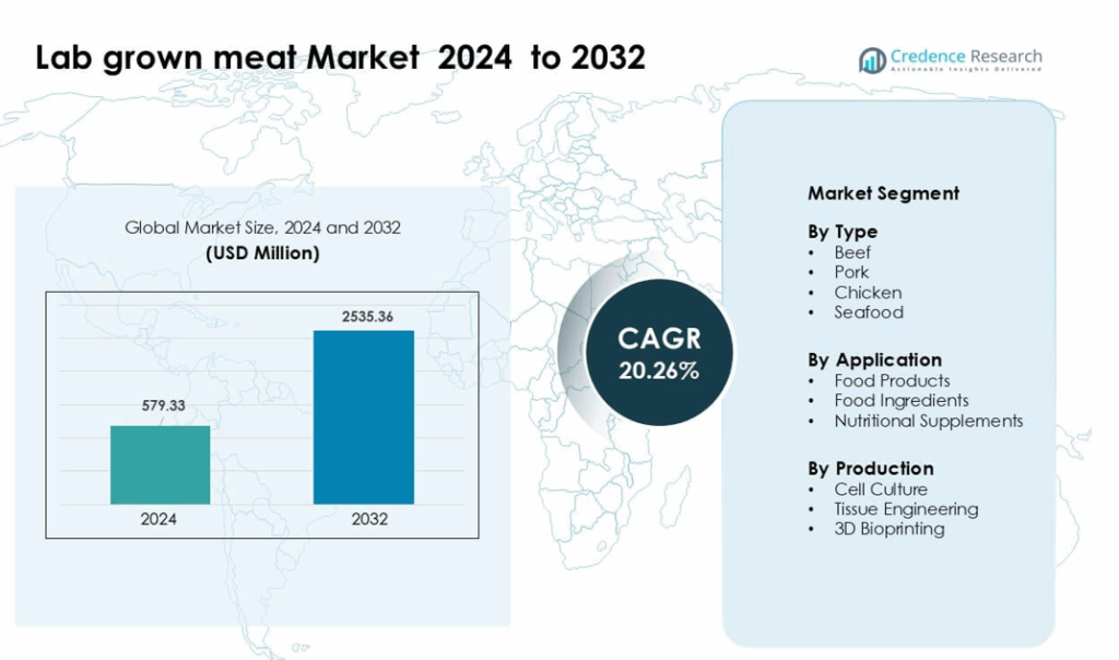 Lab Grown Meat Market Size, Growth, Share and Forecast 2032