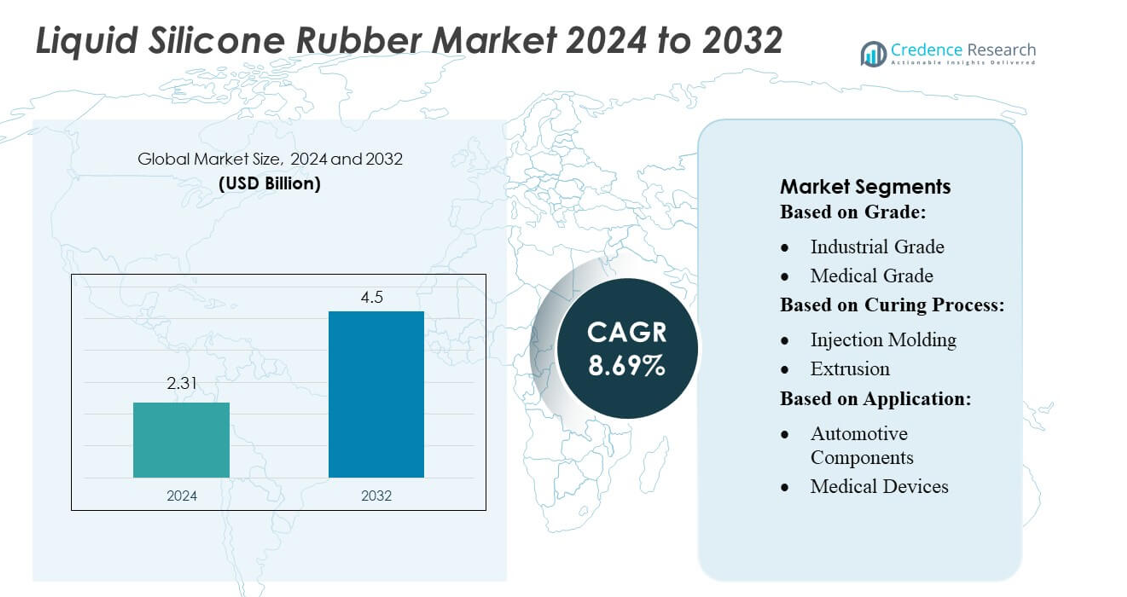 Liquid Silicone Rubber Market size