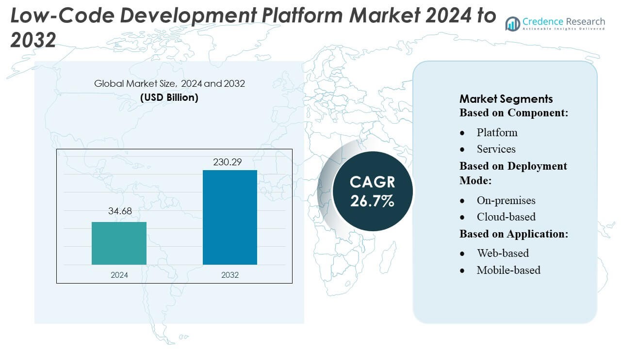 Low-Code Development Platform Market