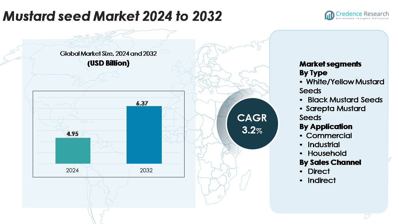Mustard seed market Size