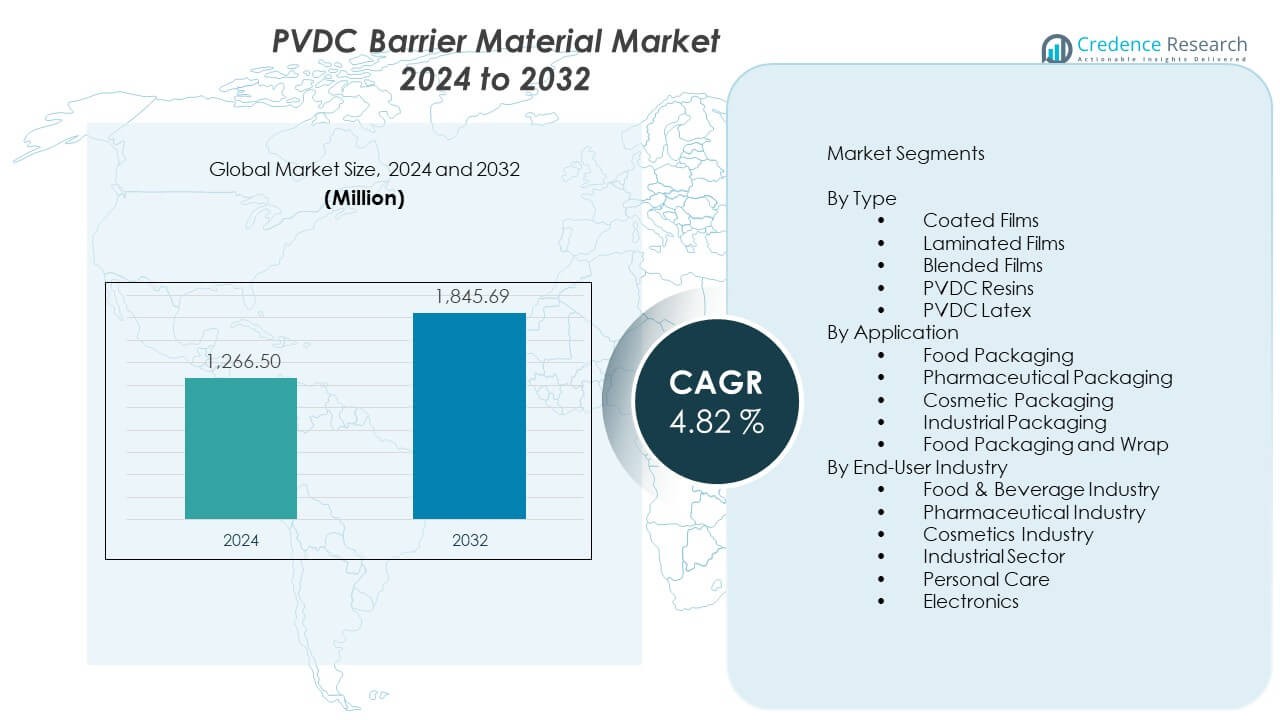 PVDC Barrier Material Market Size