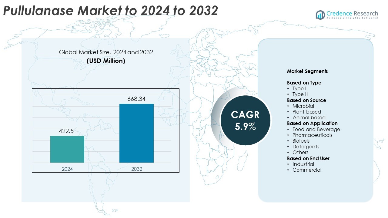 Pullulanase Market