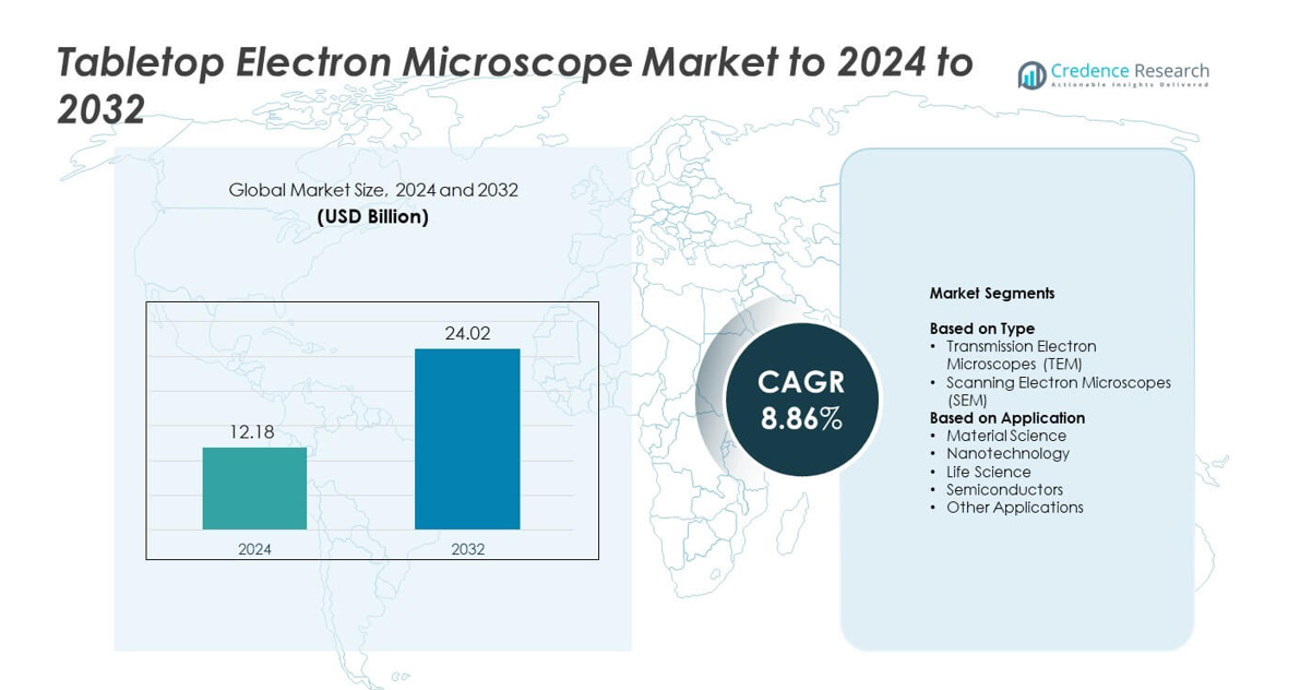 Tabletop Electron Microscope Market size