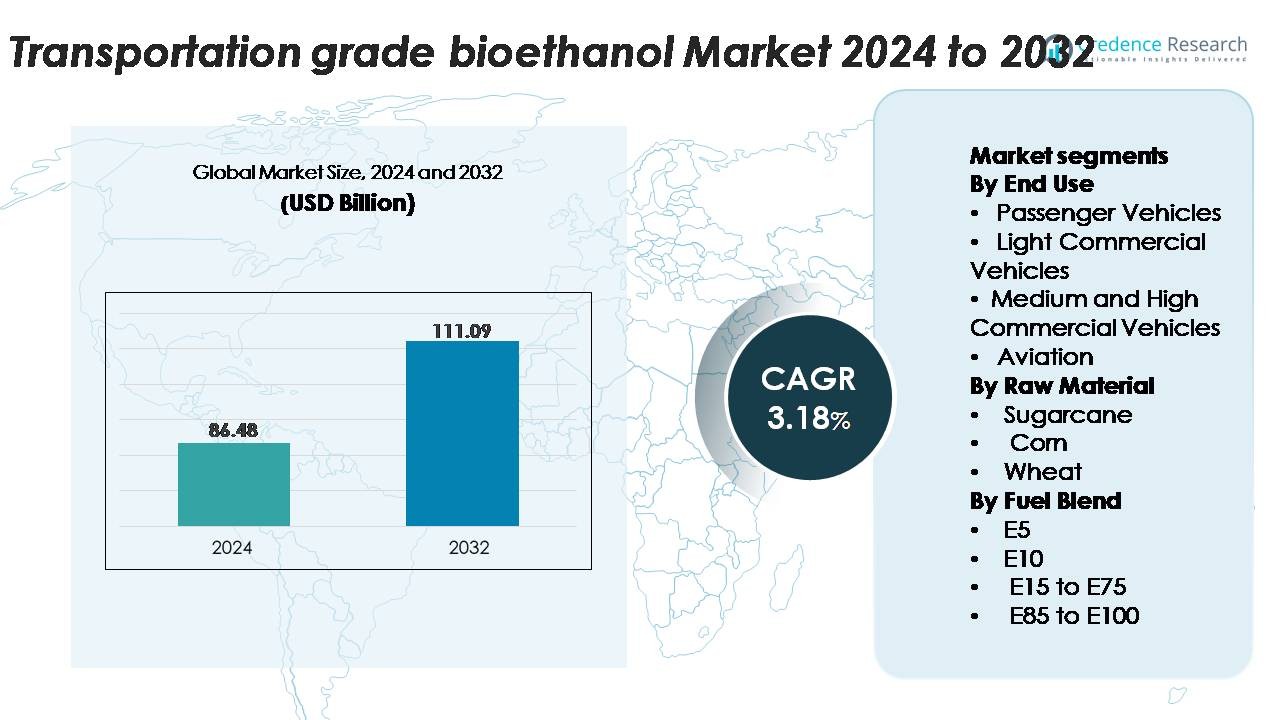 Transportation Grade Bioethanol Market Size