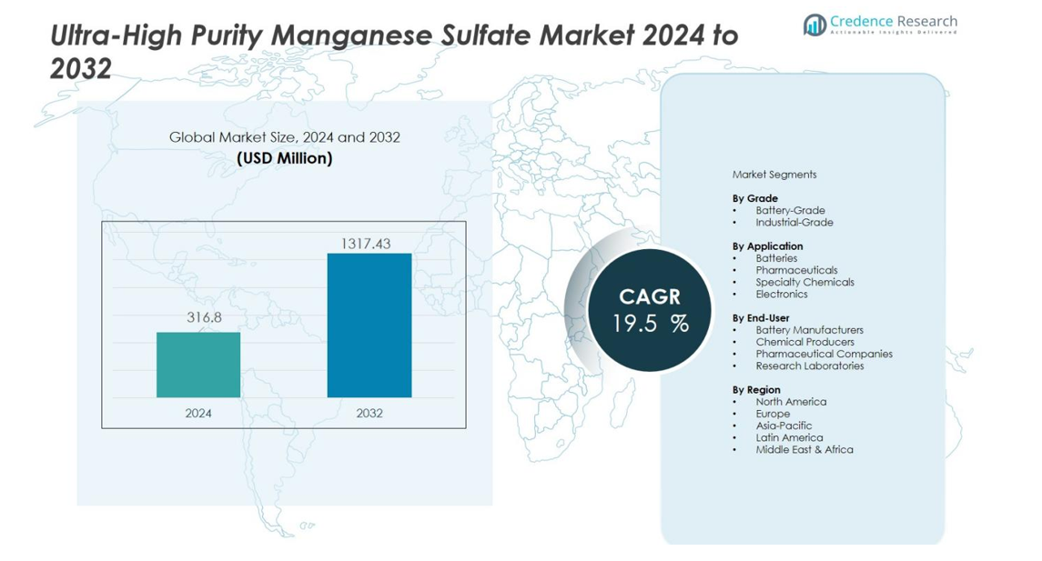 Ultra-High Purity Manganese Sulfate Market size
