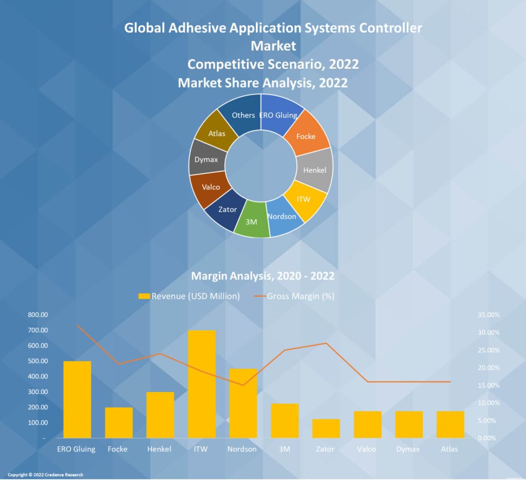 Adhesive Application Systems Controller Market