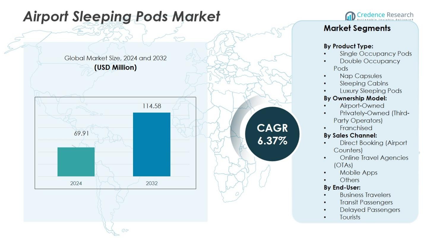 Airport Sleeping Pods Market