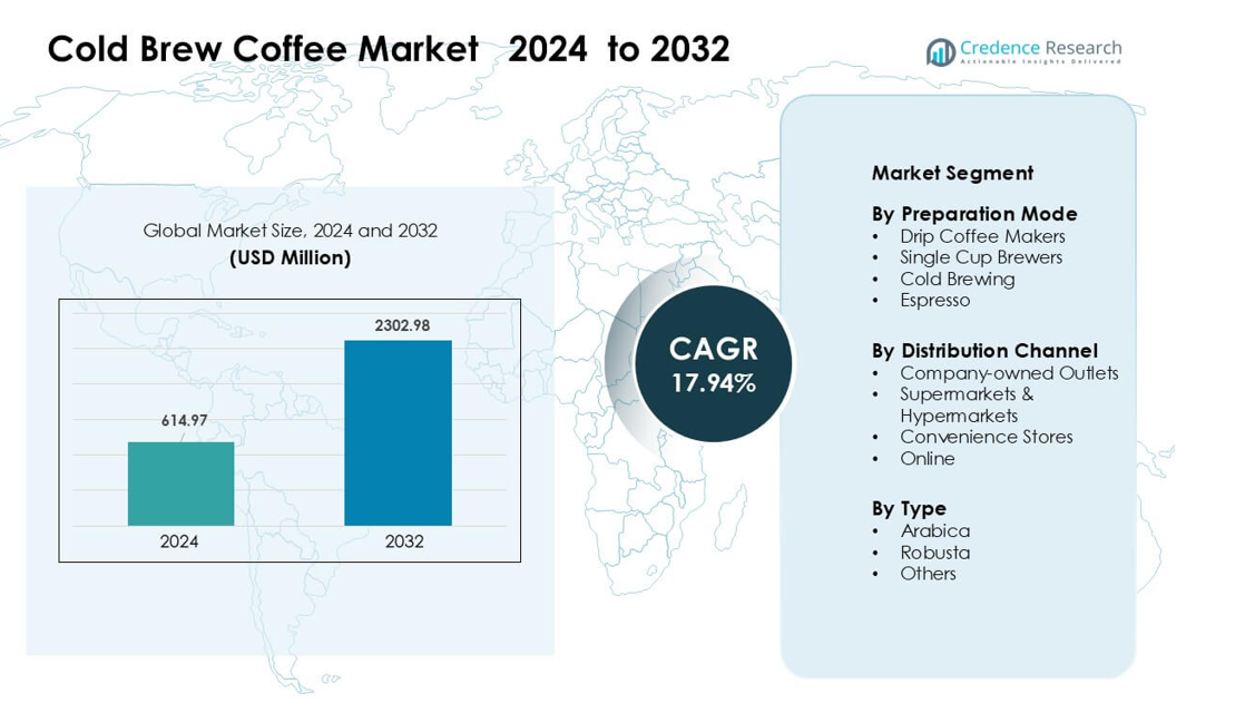 Cold Brew Coffee Market size