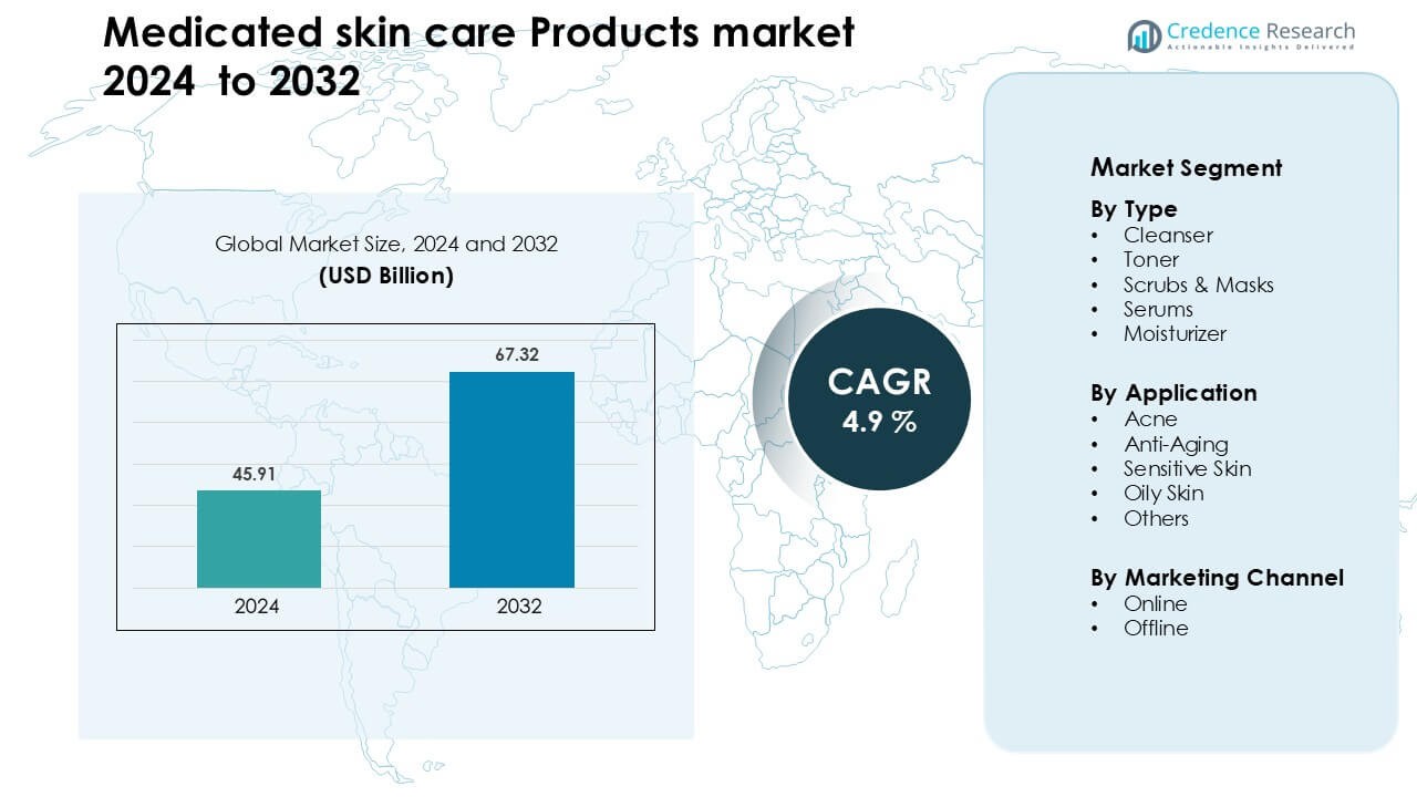Medicated skin care Products market Size