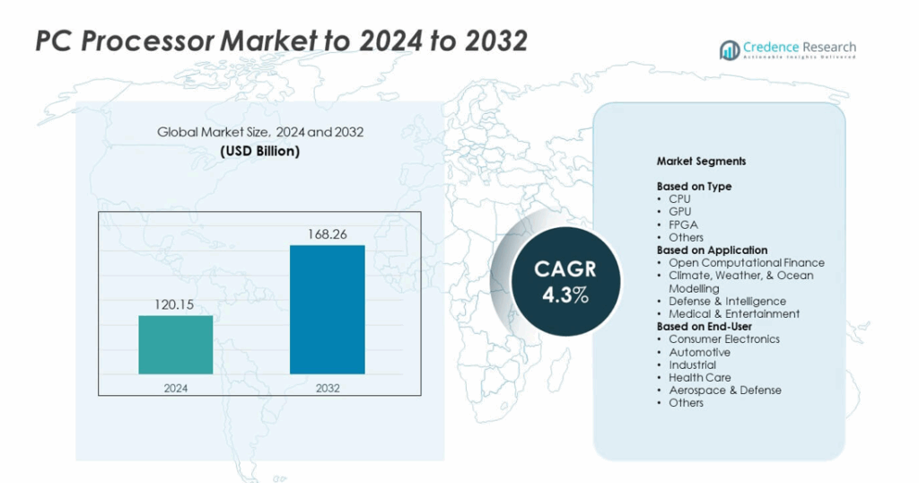 PC Processor Market Size, Share, Growth and Forecast 2032