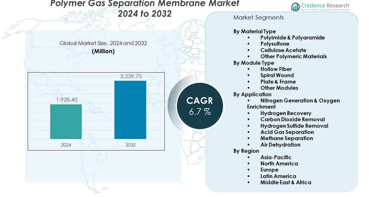 Polymer Gas Separation Membrane Market size