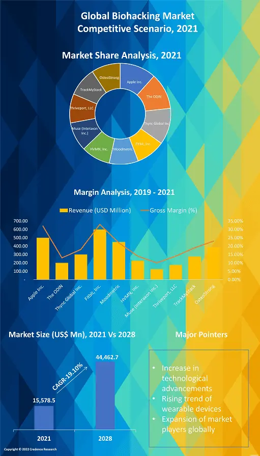 Biohacking Market