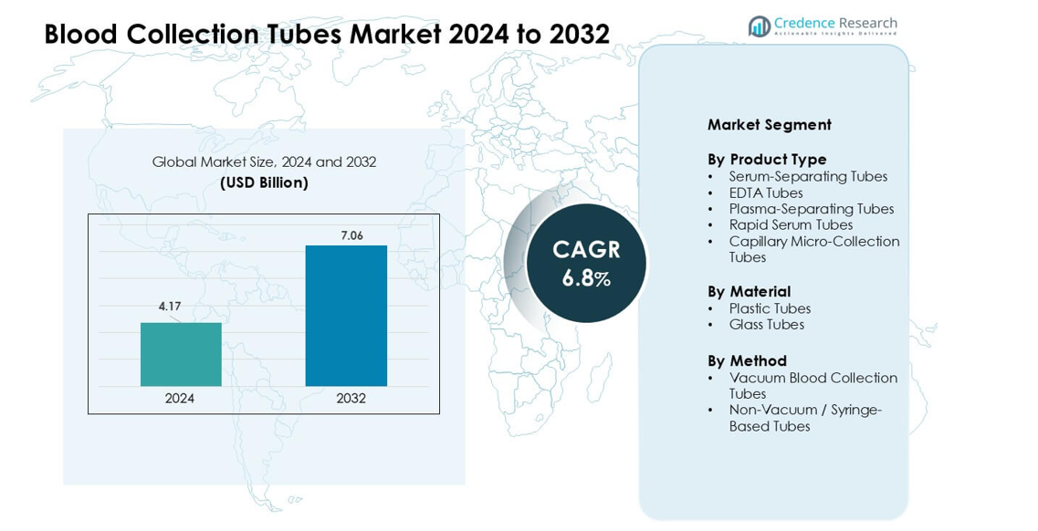 Blood Collection Tubes Market size