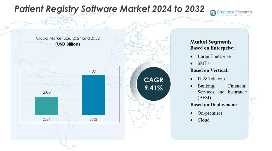 Patient Registry Software Market size