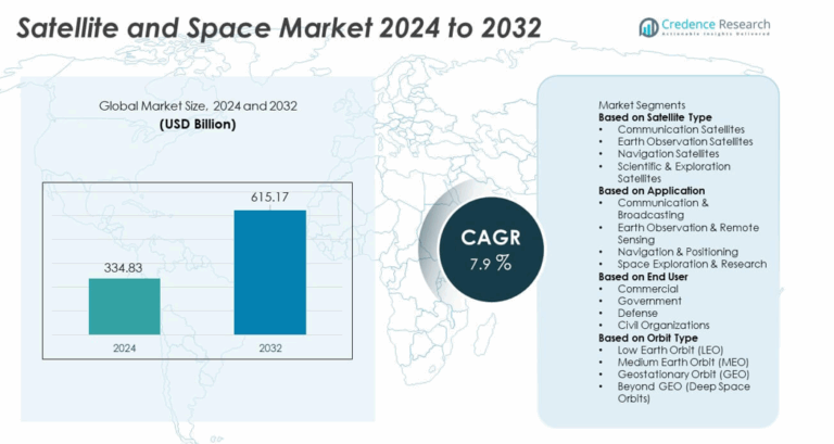 Satellite and Space Market Size, Growth, Share and Forecast 2032