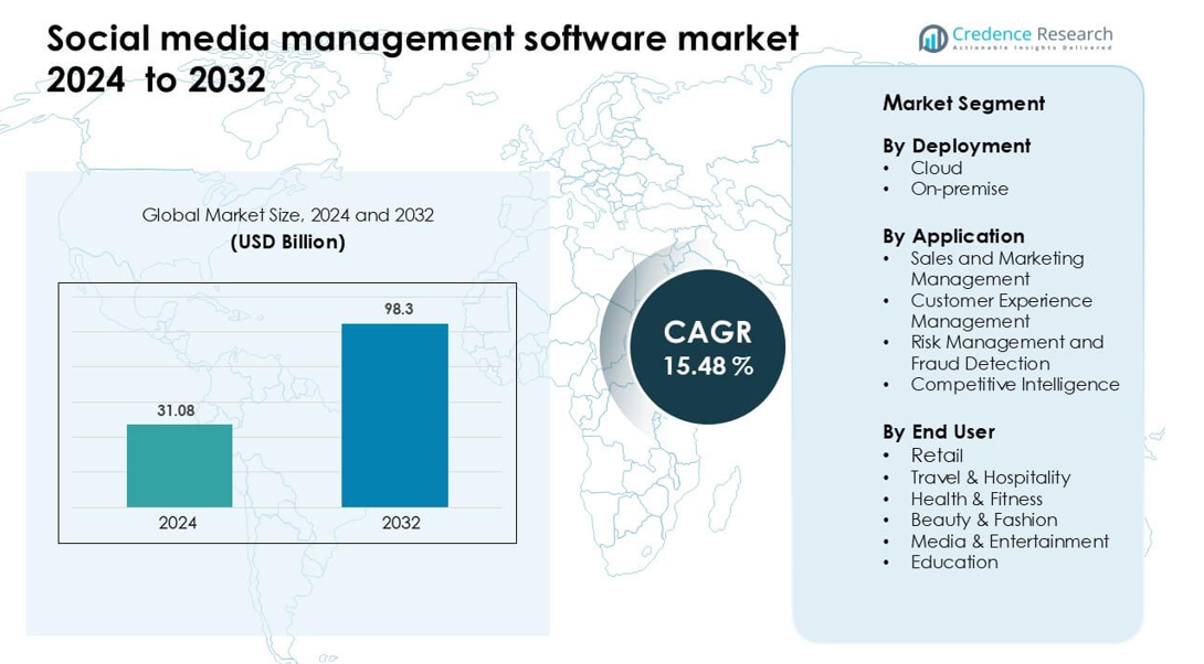 Social media management software market size