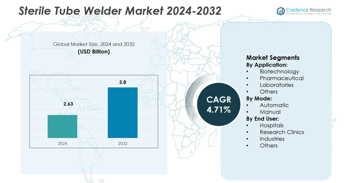 Sterile Tube Welder Market size