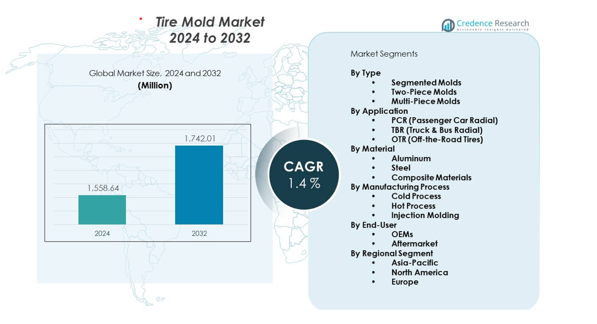 Tire Mold Market size