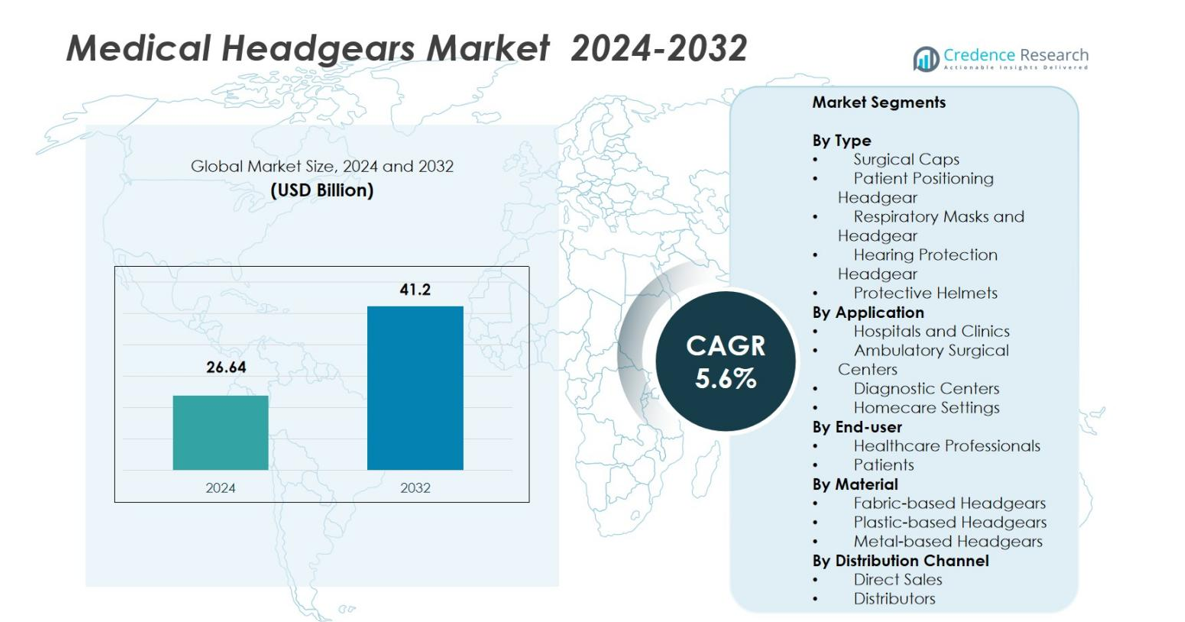 Medical Headgears Market size