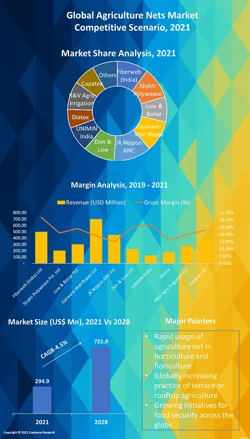 Agriculture Nets Market