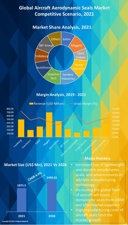 Aircraft Aerodynamic Seals Market