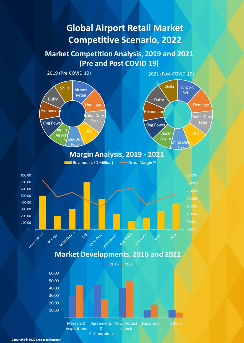 Airport Retail Market