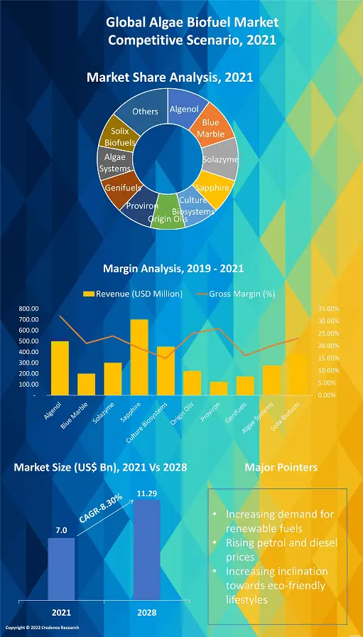 Algae Biofuel Market