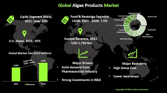 Algae Products Market