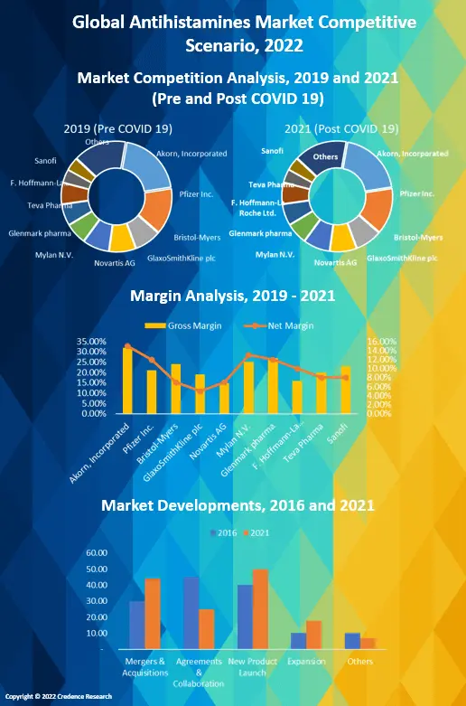 Antihistamines Market