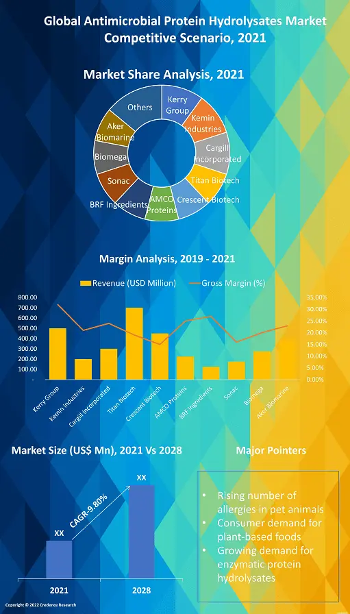 Antimicrobial Protein Hydrolysates Market