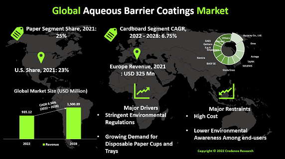 Aqueous Barrier Coatings Market