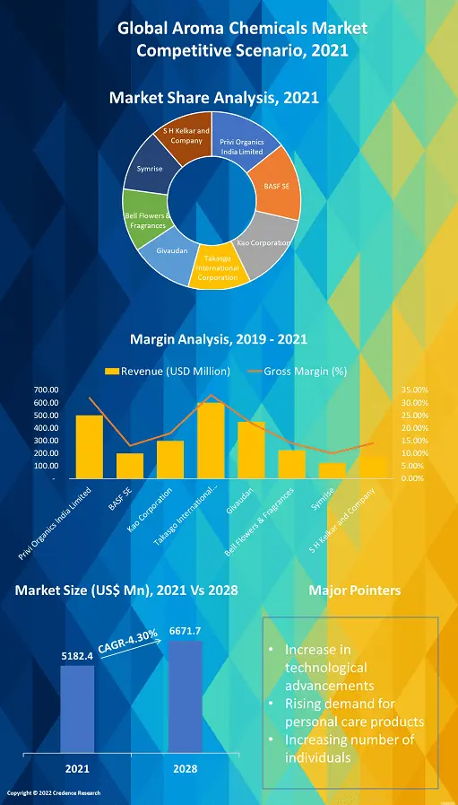 Aroma Chemicals Market 